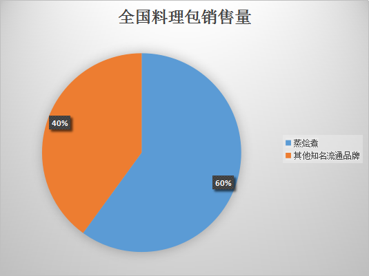 料理包品牌十大排名